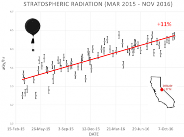 Kosmische Strahlung (www.spacewether.com)